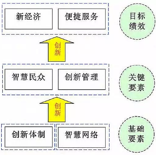 基于数学模型的智慧城市评价体系构建与未来发展预测